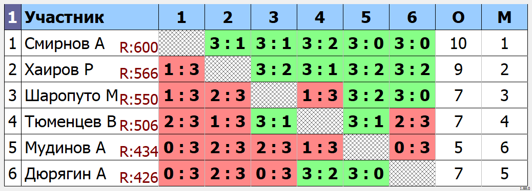 результаты турнира Турнир MAX 600