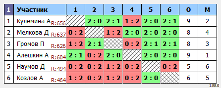 результаты турнира Открытый
