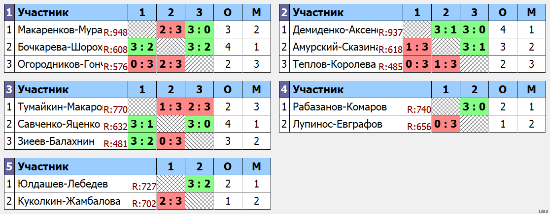 результаты турнира 