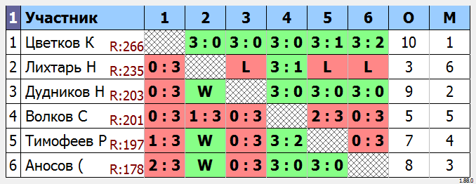 результаты турнира МАКС-275 