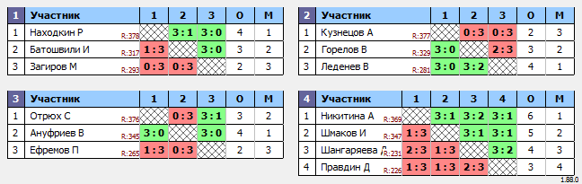 результаты турнира Макс-400 в ТТL-Савеловская 