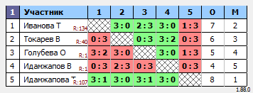 результаты турнира Макс-150 в ТТL-Савеловская 