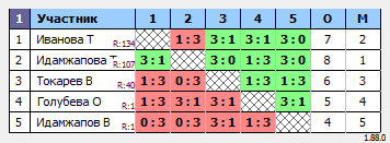 результаты турнира Макс-150 в ТТL-Савеловская 