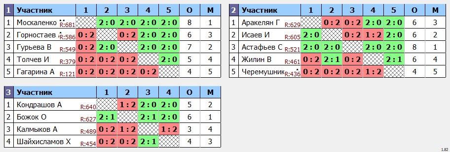 результаты турнира Открытый турнир ВГСПУ (суббота)