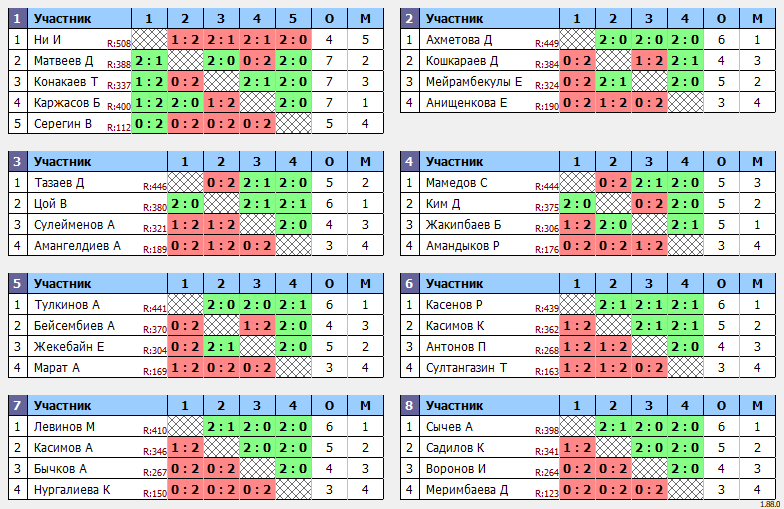 результаты турнира Matchball cup