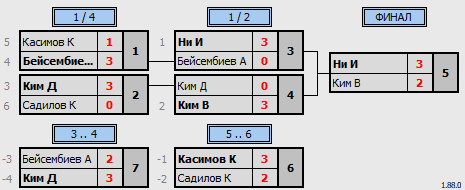 результаты турнира MatchBall Cup