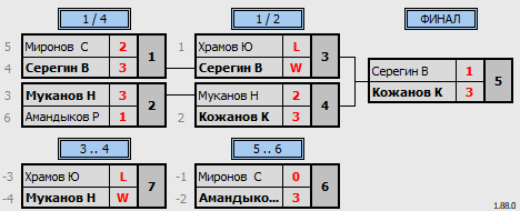 результаты турнира MatchBall Cup