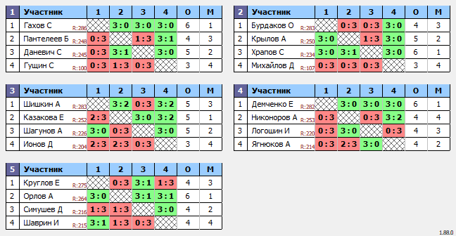результаты турнира Люблино-290