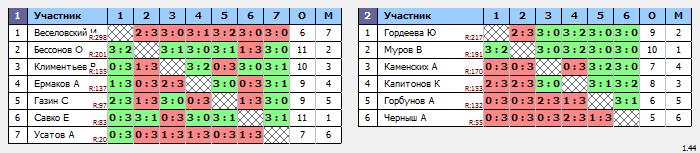 результаты турнира Крылья