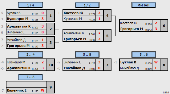 результаты турнира Люблино–225