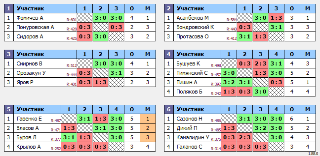 результаты турнира Кубок Легенд