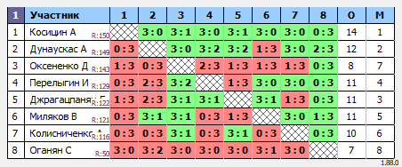 результаты турнира Люблино–150