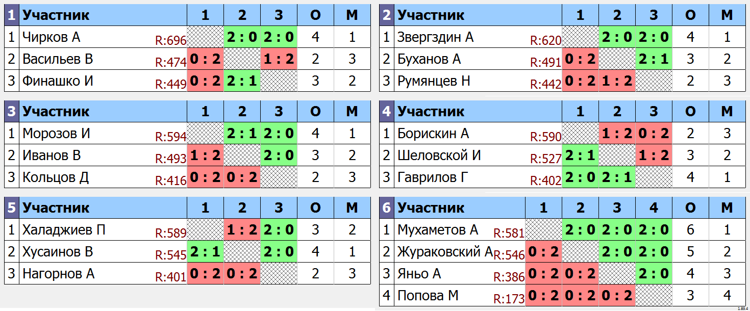 результаты турнира Малиновый четверг