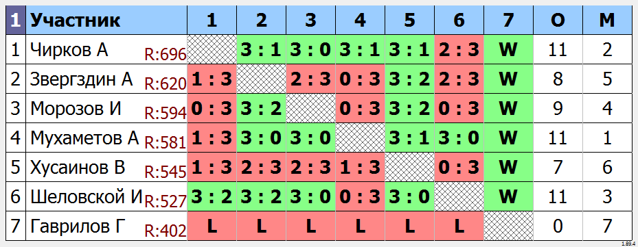 результаты турнира Малиновый четверг