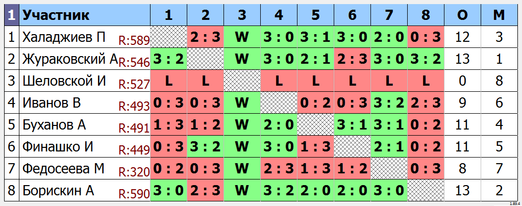 результаты турнира Малиновый четверг
