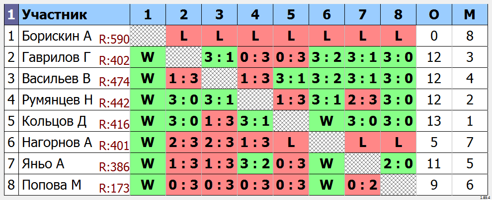 результаты турнира Малиновый четверг