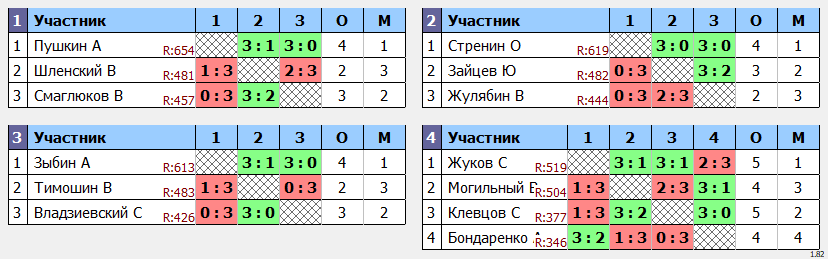 результаты турнира Дневной макс 678