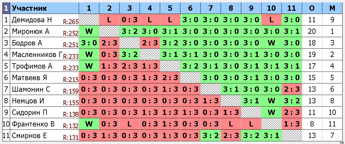 результаты турнира Макс-295, 