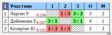 результаты турнира турнир Друзей