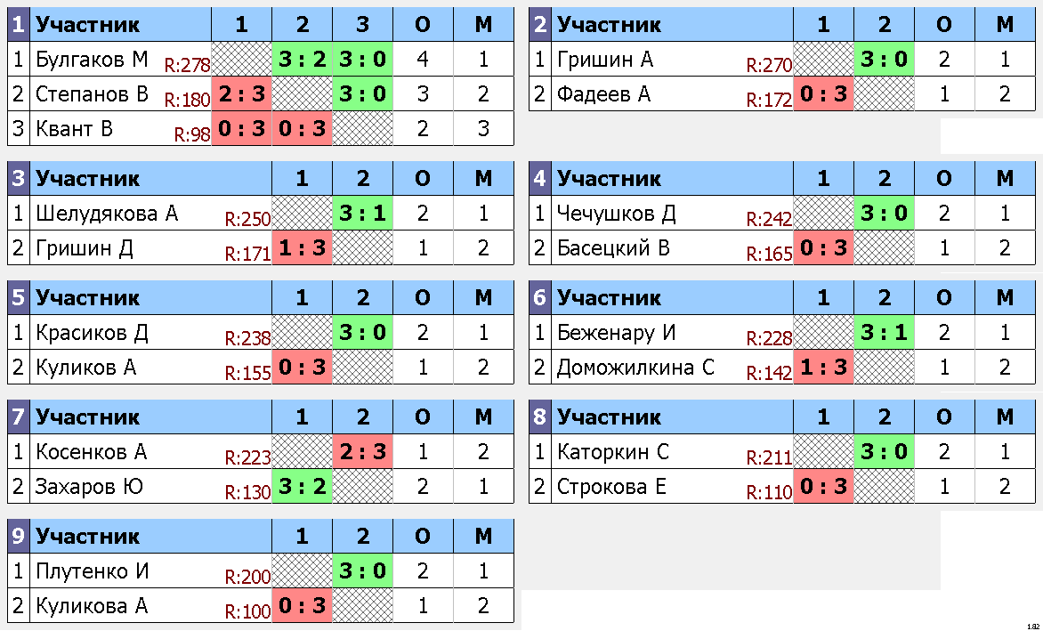 результаты турнира Дмитров Open