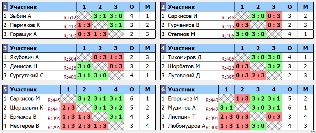 результаты турнира Утренний макс-640 в клубе Tenix 