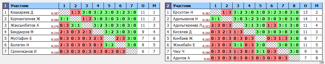 результаты турнира Воскресный турнир до 400