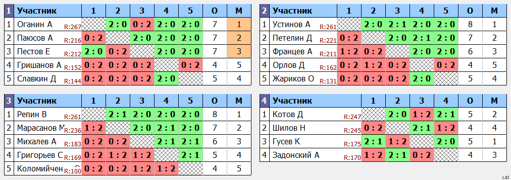 результаты турнира МАХ 270