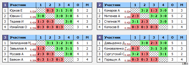 результаты турнира Макс-580 в ТТL-Савеловская 