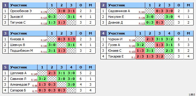 результаты турнира Макс-150 в ТТL-Савеловская 