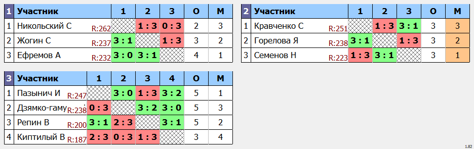 результаты турнира POINT - макс 280