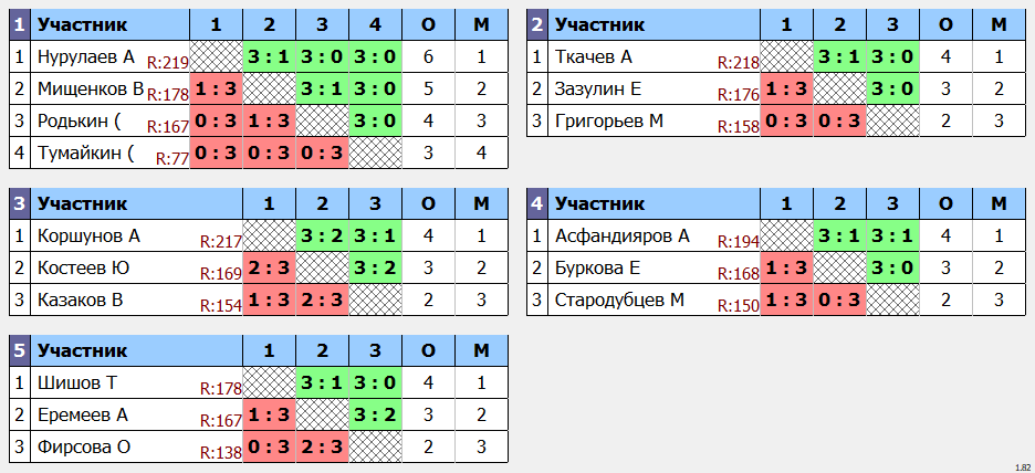 результаты турнира POINT - макс 230