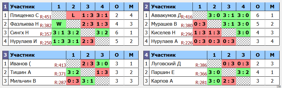 результаты турнира POINT - макс 430