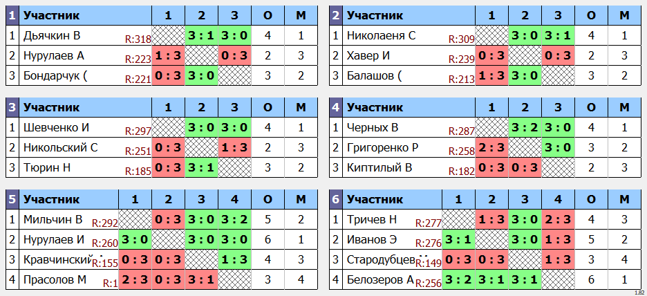 результаты турнира POINT - макс 330