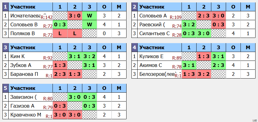 результаты турнира POINT - макс 100