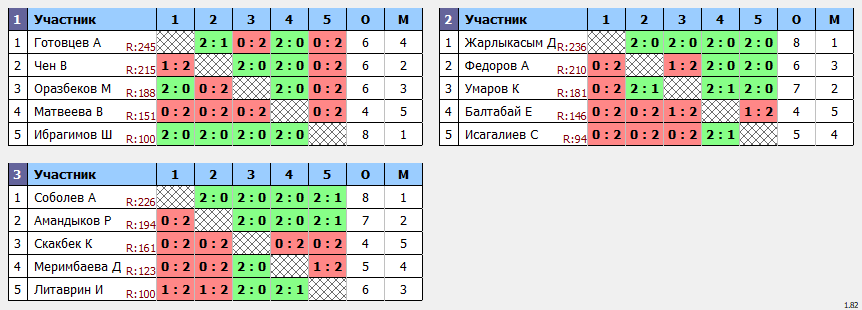 результаты турнира MatchBall Cup