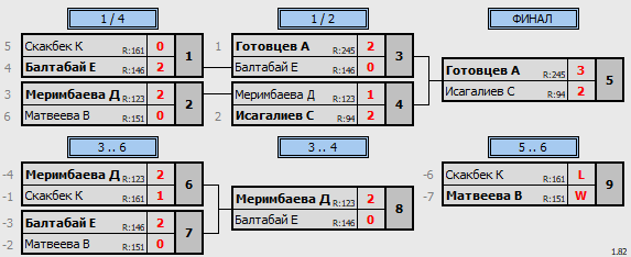 результаты турнира MatchBall Cup