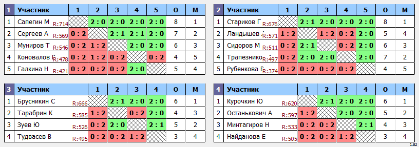 результаты турнира Пулька