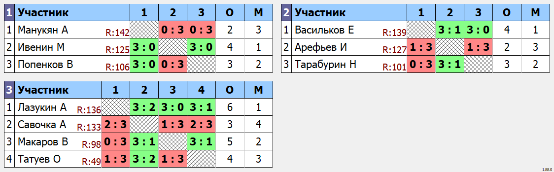 результаты турнира ArtTT. Первомайская Лига 150