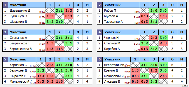 результаты турнира Макс-600 в ТТL-Савеловская 