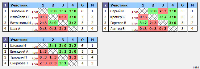 результаты турнира Макс-400 в ТТL-Савеловская 