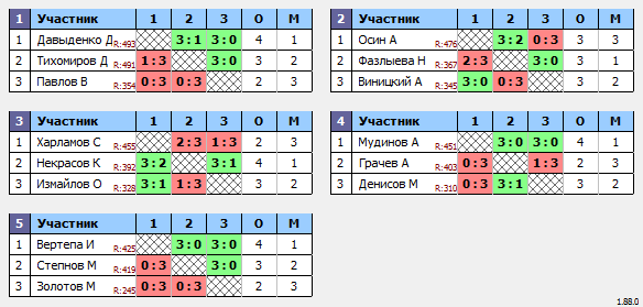 результаты турнира Макс-500 в ТТL-Савеловская 