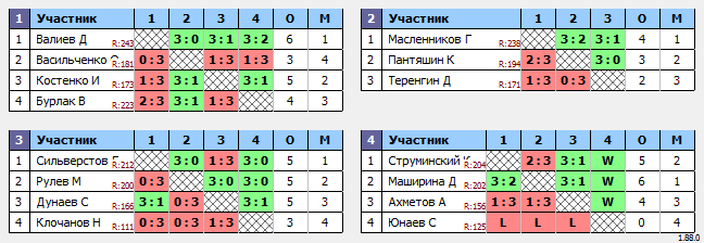 результаты турнира Макс-250 в ТТL-Савеловская 