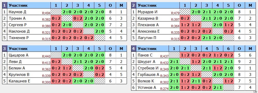 результаты турнира Мах 500