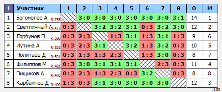 результаты турнира Открытый турнир г. Новороссийска по настольному теннису