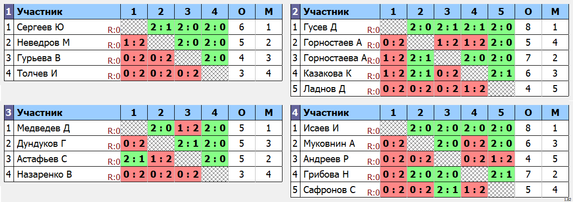 результаты турнира Открытый турнир ВГСПУ