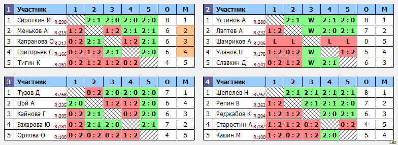 результаты турнира Мах 300