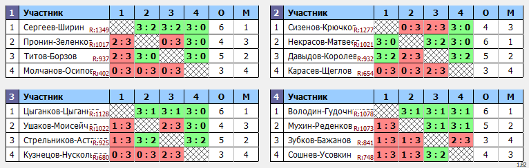 результаты турнира Парный 