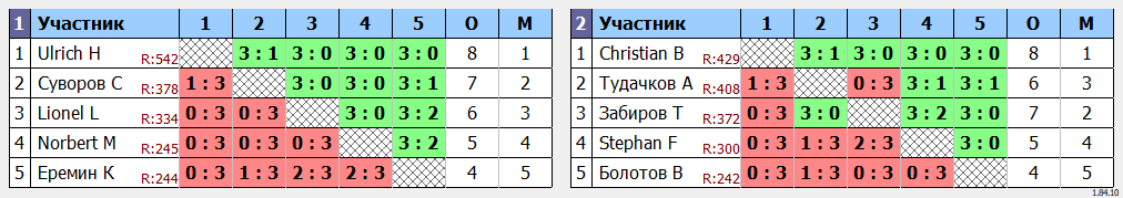 результаты турнира Открытый турнир ATT