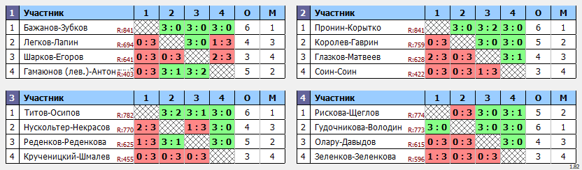 результаты турнира Парный. Макс 850