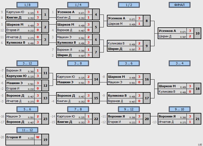 результаты турнира Открытый